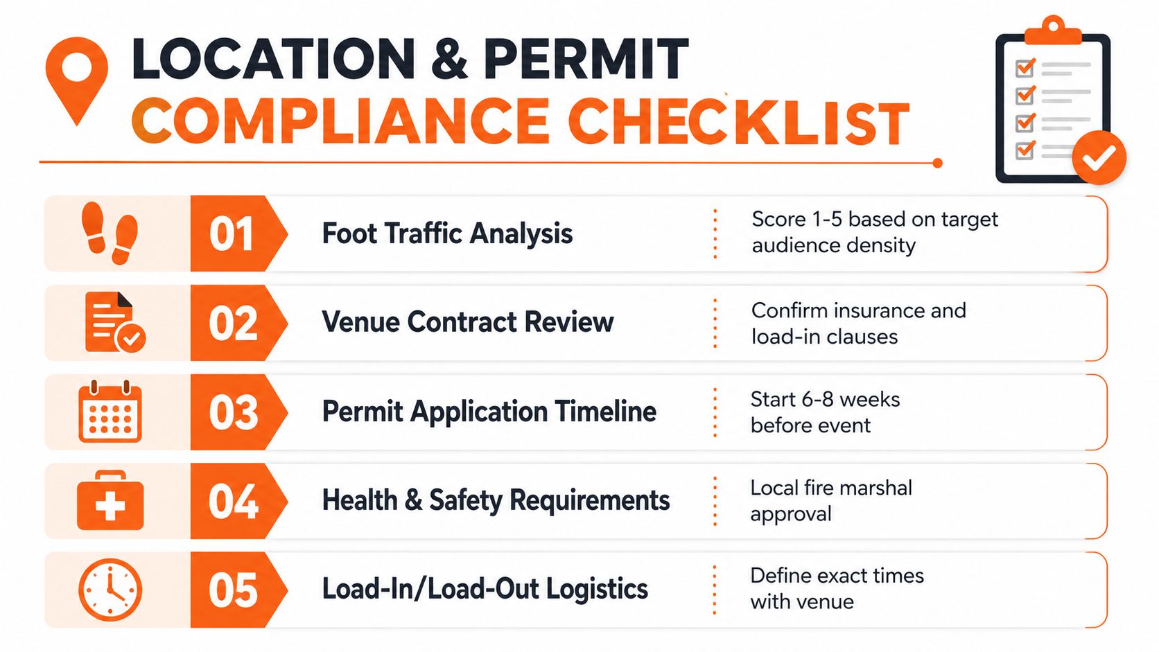 A five-step infographic showing a Location and Permit Compliance Checklist for successful pop-up event planning.