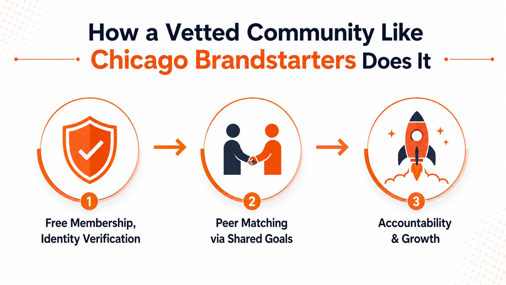 A three-step infographic showing how a vetted community facilitates professional growth through verification, matching, and accountability.