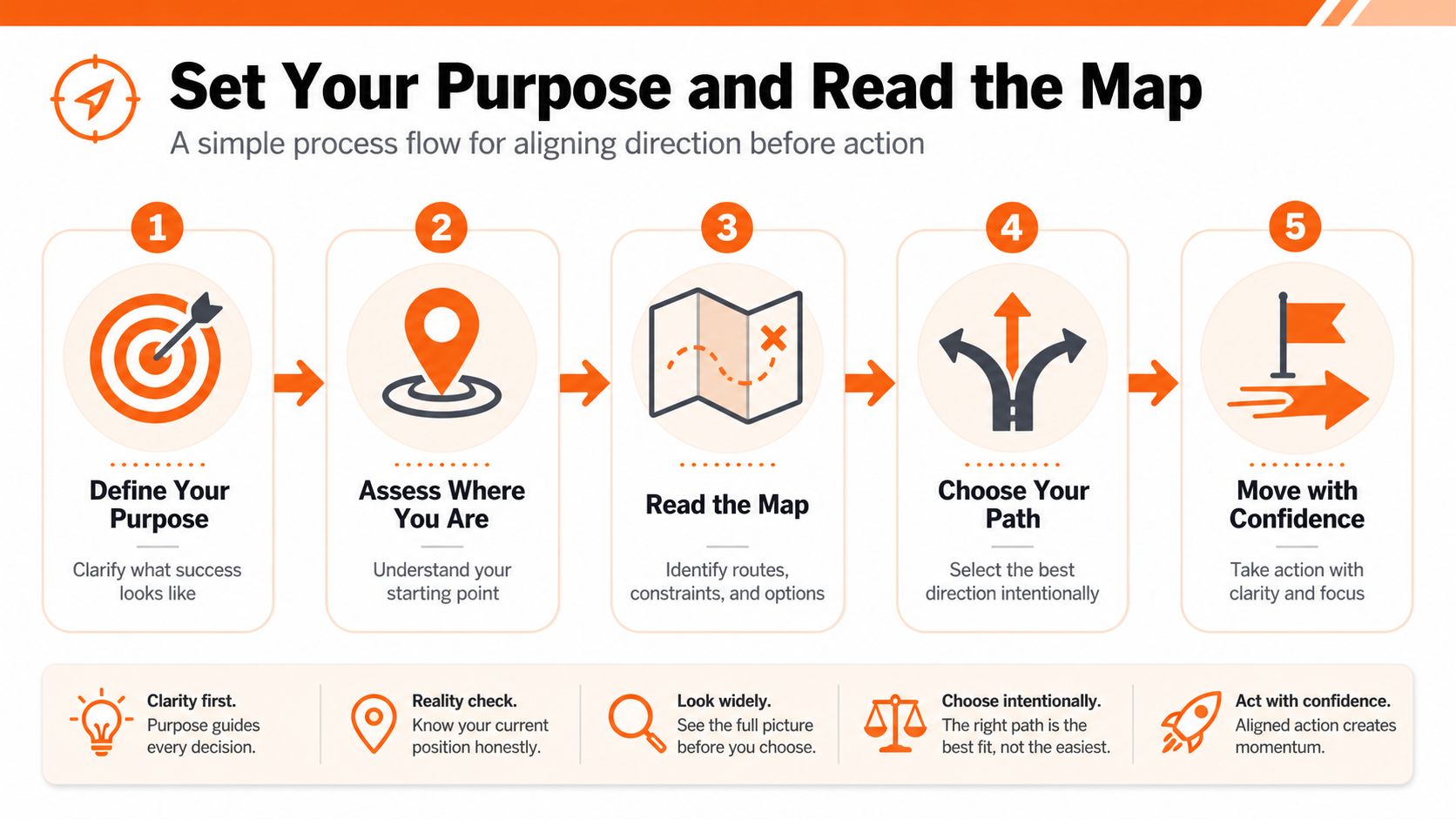 A five-step process flow infographic titled Set Your Purpose and Read the Map for strategic planning.