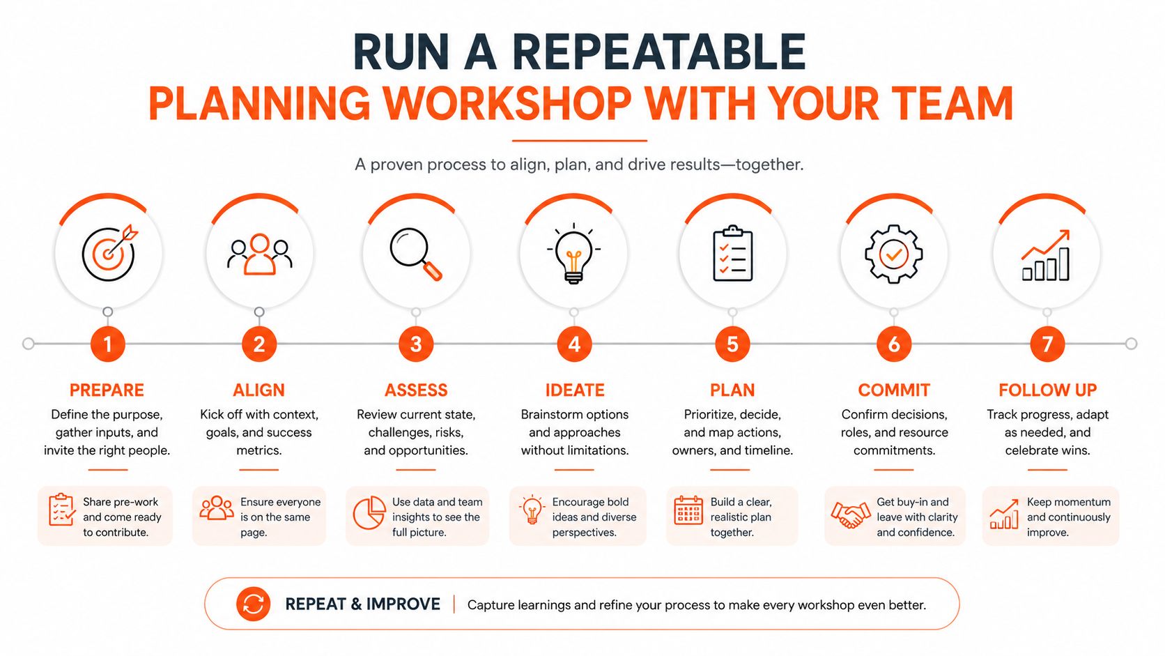A seven-step infographic showing a proven process for running a collaborative and repeatable team planning workshop.