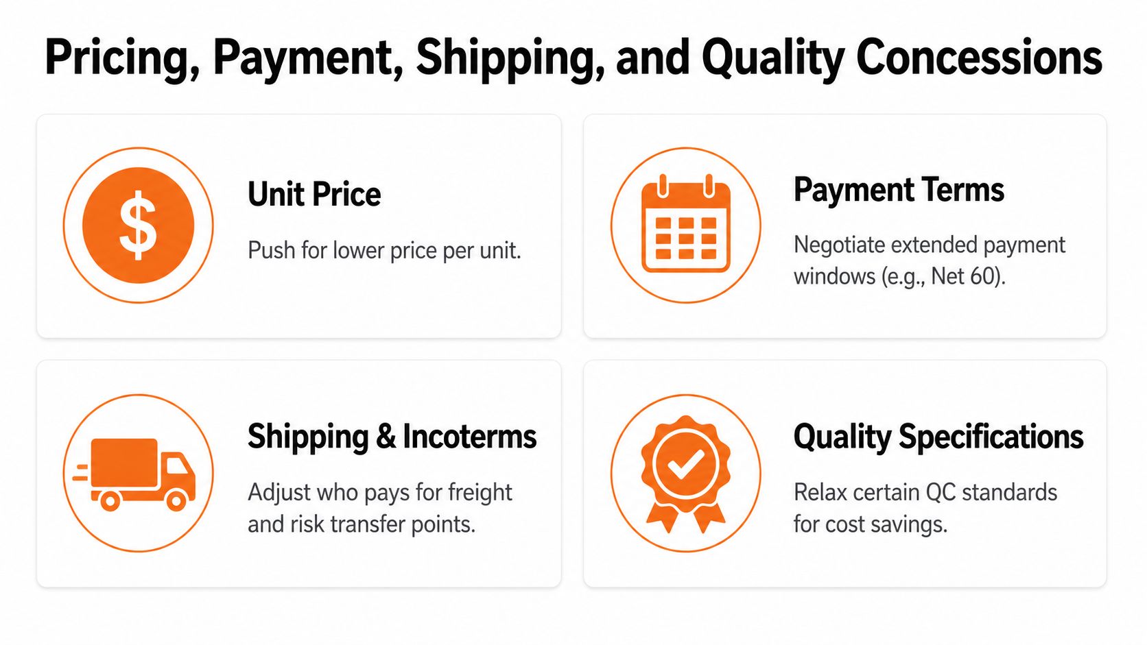 A diagram outlining strategies for supplier negotiation including unit price, payment terms, shipping, and quality specifications.
