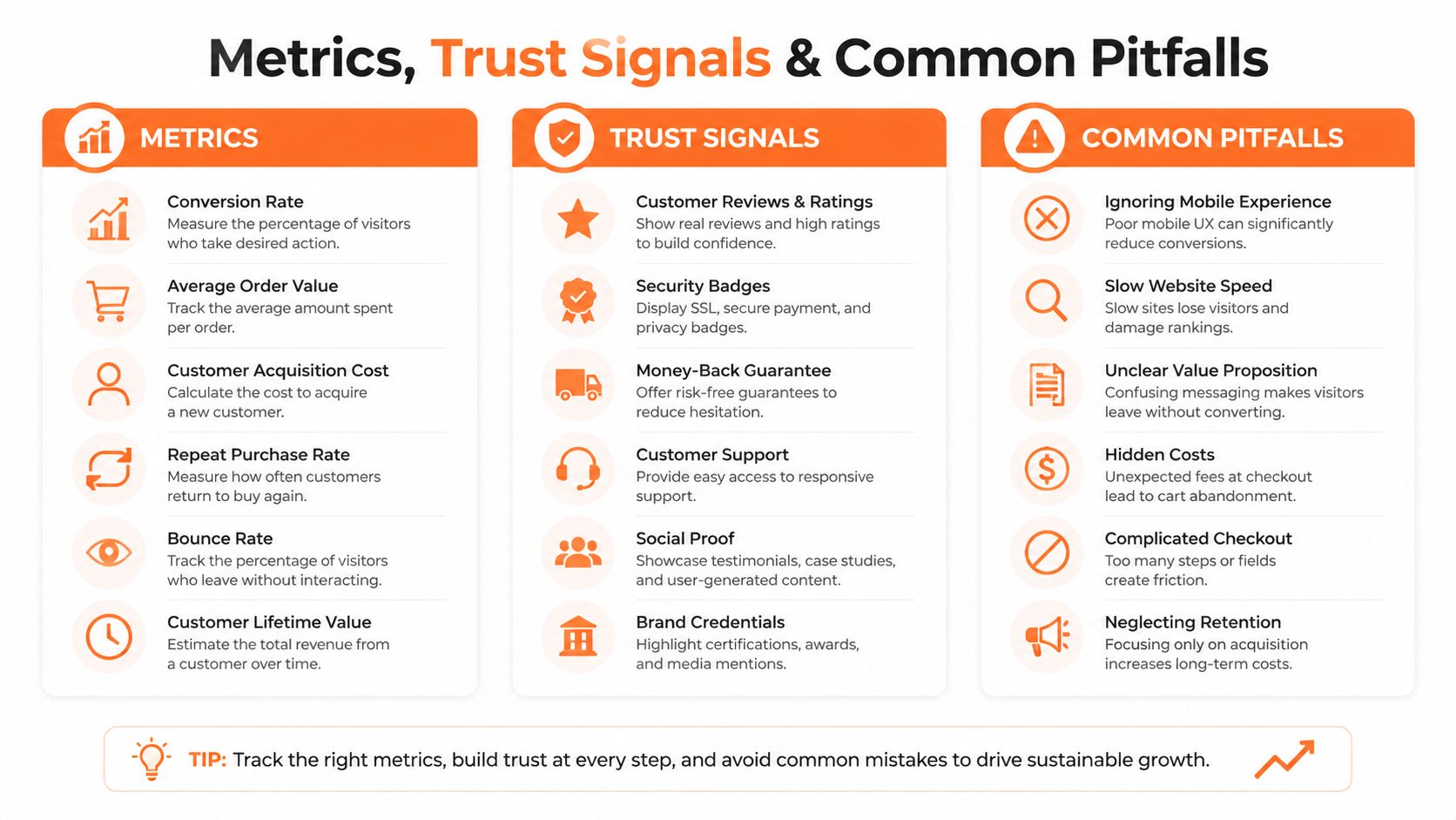 A professional infographic titled Metrics, Trust Signals, and Common Pitfalls outlining key e-commerce performance and strategy factors.