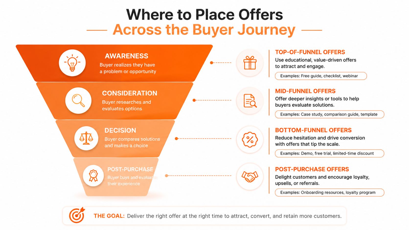 A marketing funnel diagram showing the four stages of a buyer journey and appropriate content offers.