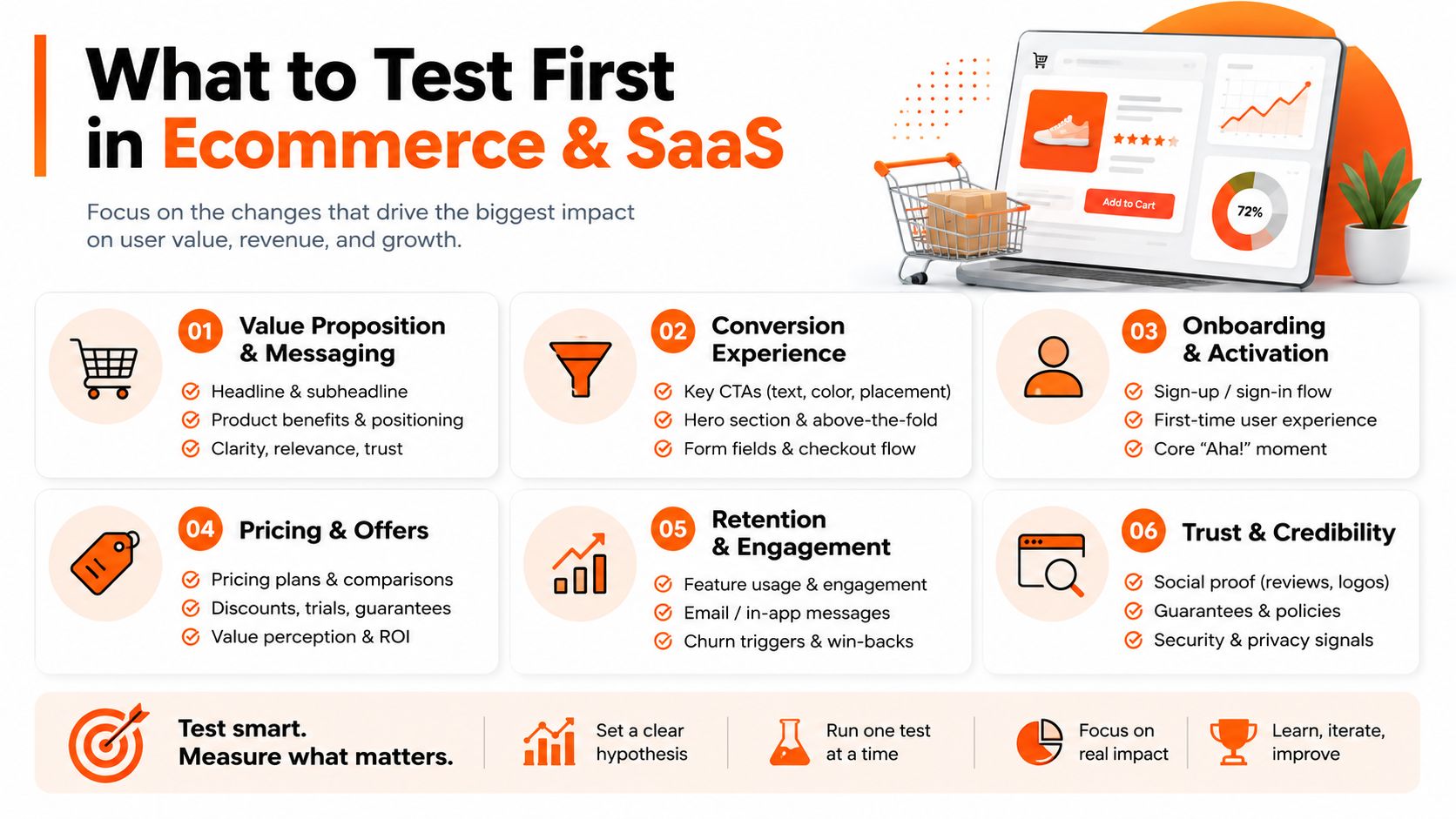 A digital infographic guide outlining key areas for testing in ecommerce and SaaS to improve business growth.