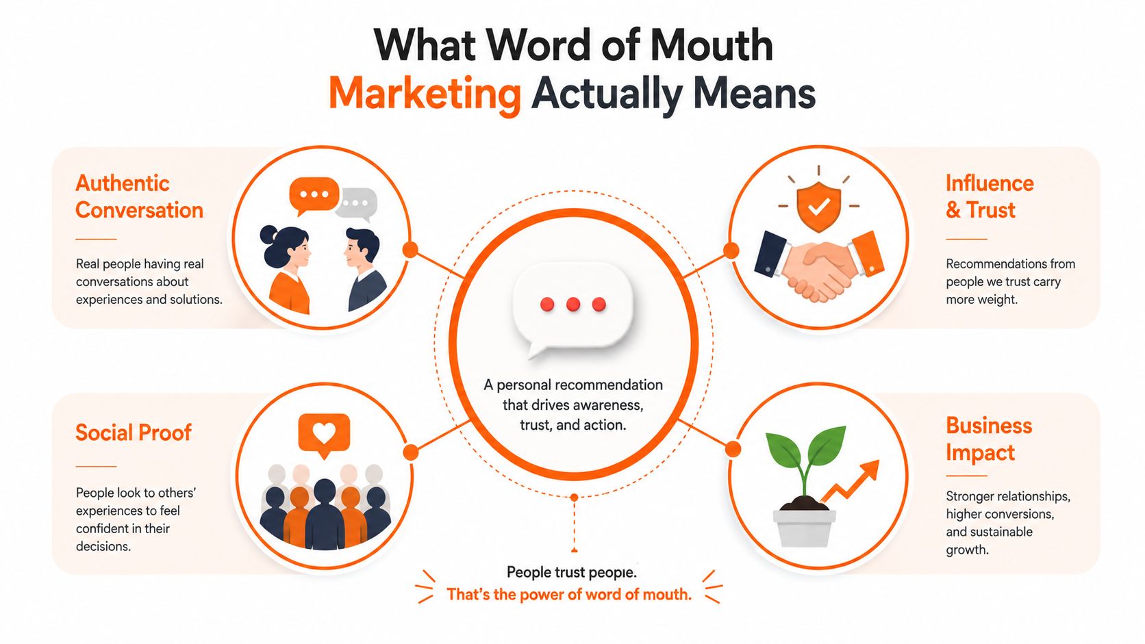 An infographic explaining word of mouth marketing with four key pillars: authentic conversation, influence, social proof, and impact.