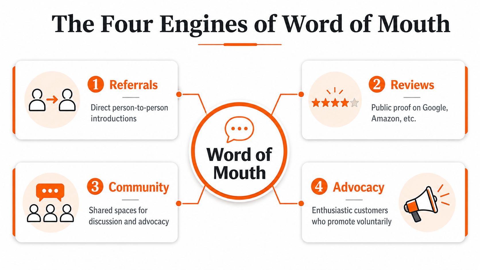 A diagram illustrating the four key engines of word of mouth marketing: referrals, reviews, community, and advocacy.