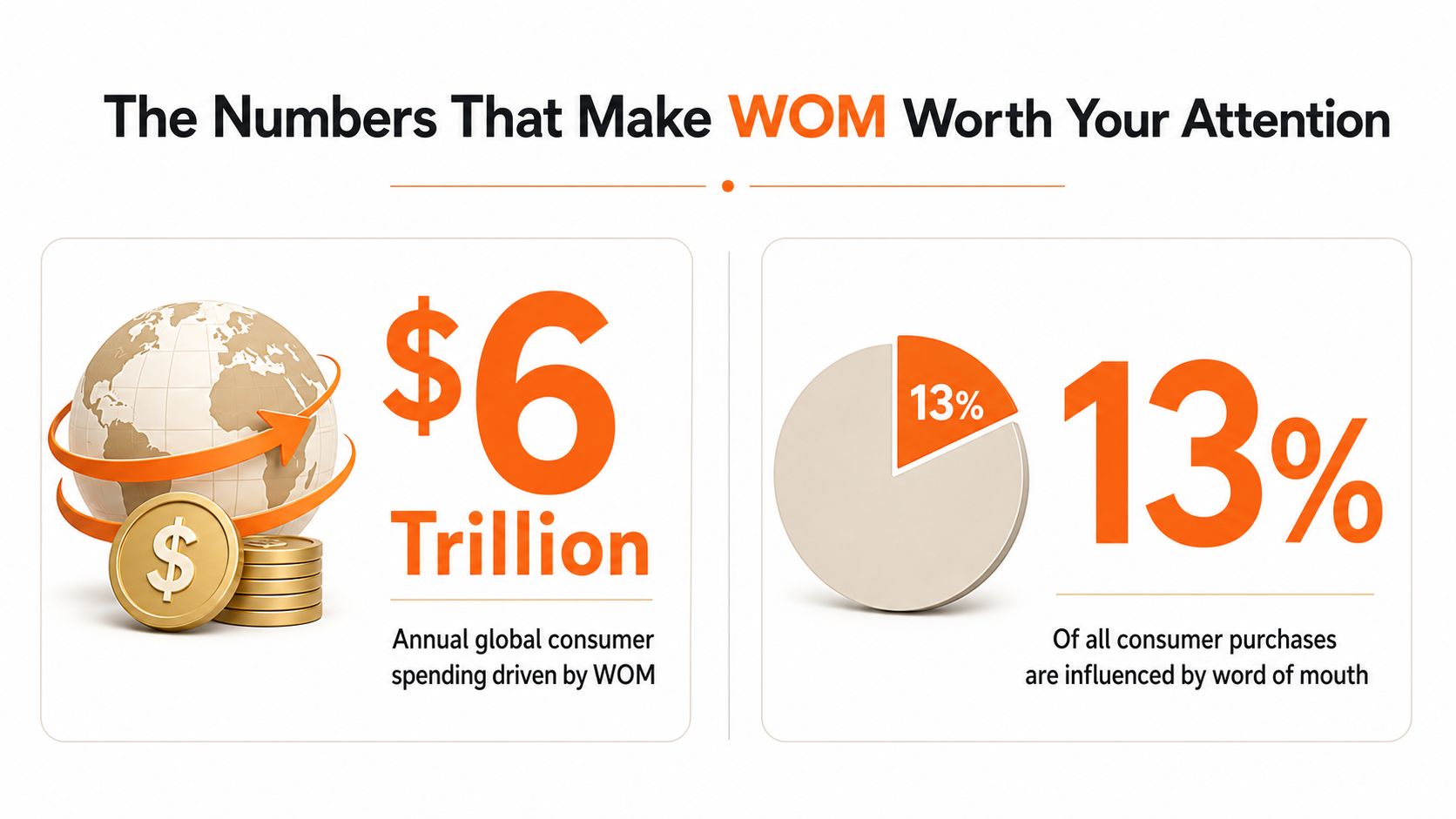 An infographic showing that word of mouth marketing drives six trillion dollars in annual global consumer spending.