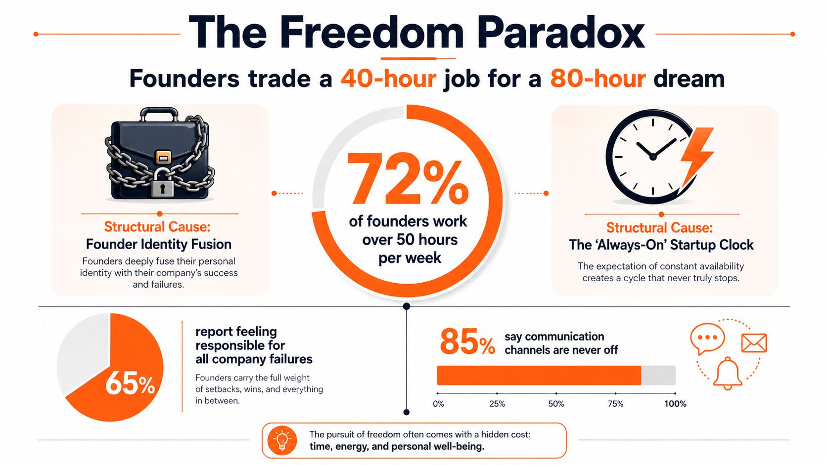 An infographic titled The Freedom Paradox showing statistics about the long working hours and pressures faced by founders.