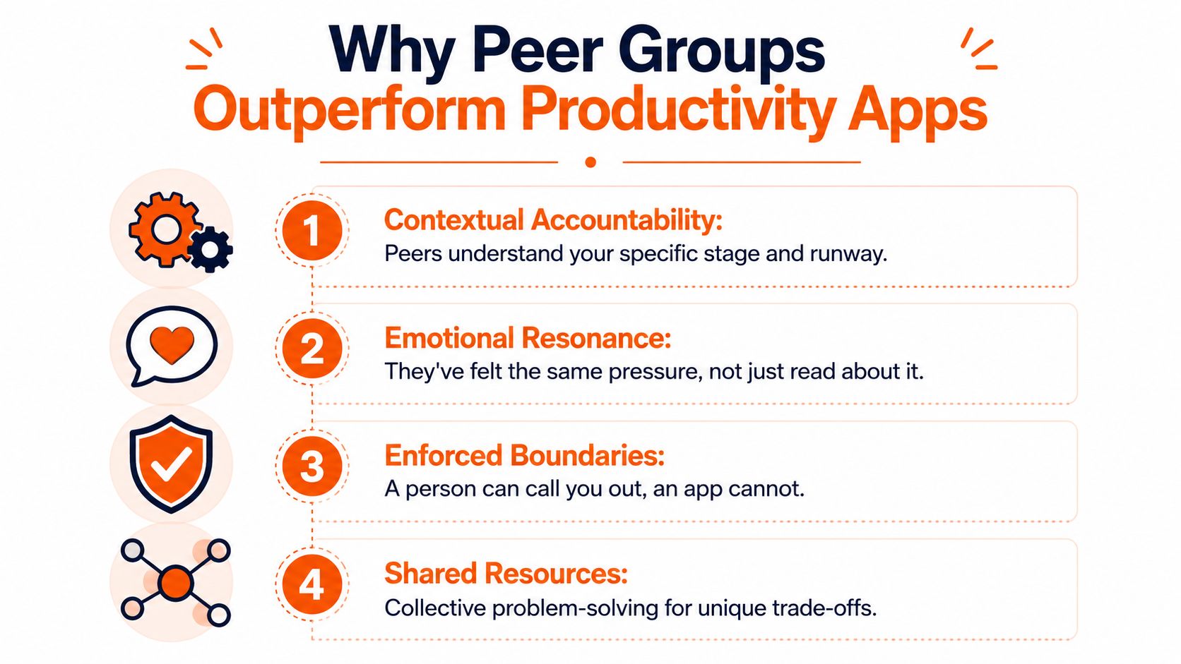 An infographic detailing four key reasons why peer groups are more effective than productivity apps for professionals.