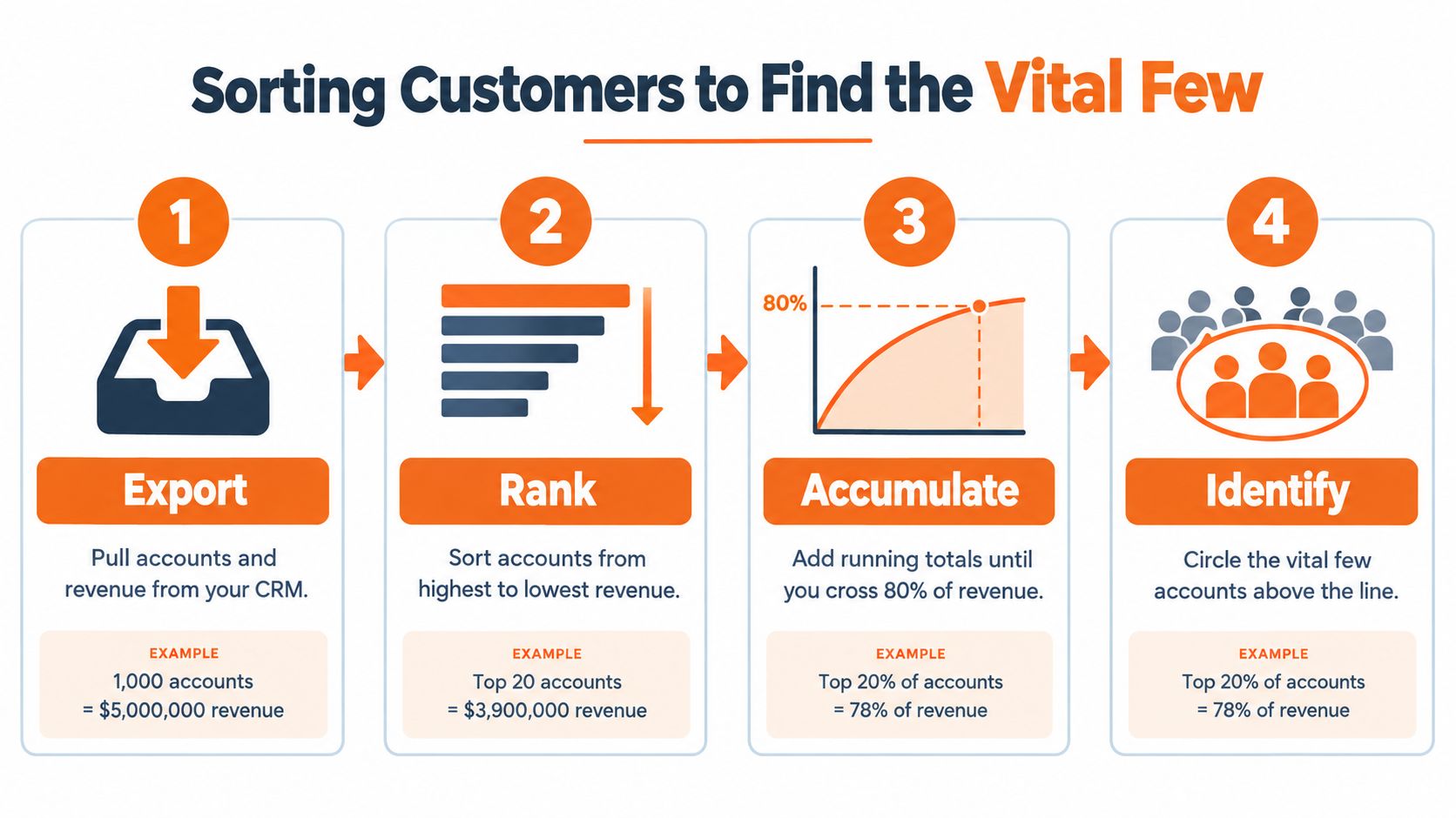 A four-step infographic illustrating how to identify your top-performing customers using the 80/20 rule for sales.
