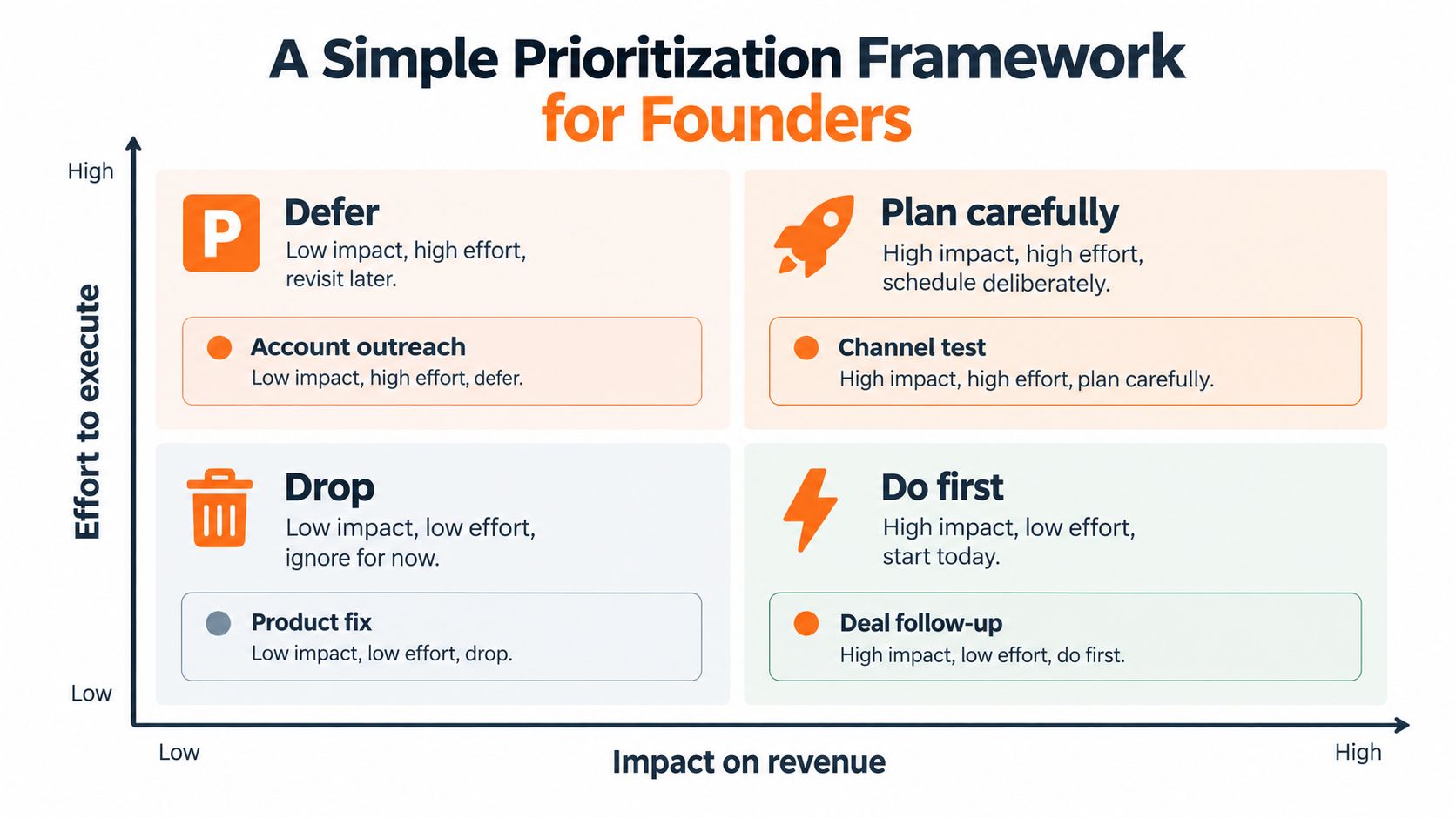 A prioritization matrix for founders categorizing tasks based on impact on revenue versus effort to execute.