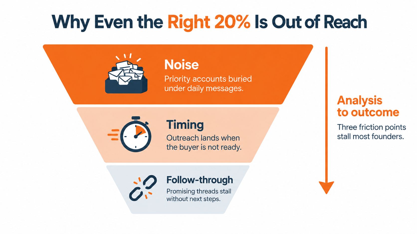 A funnel diagram explaining three friction points, noise, timing, and follow-through, that prevent effective sales outreach.