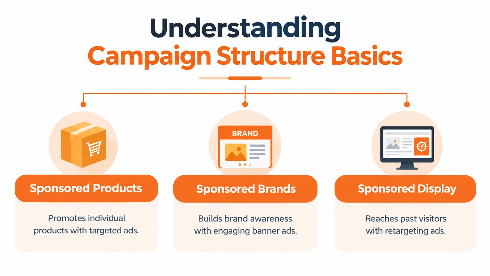 A diagram explaining the three core types of Amazon advertising: Sponsored Products, Sponsored Brands, and Sponsored Display.