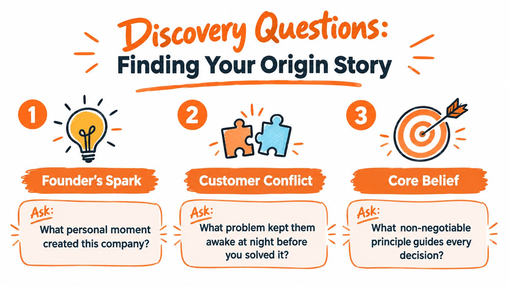 An infographic titled Discovery Questions: Finding Your Origin Story outlining three steps for brand narrative development.