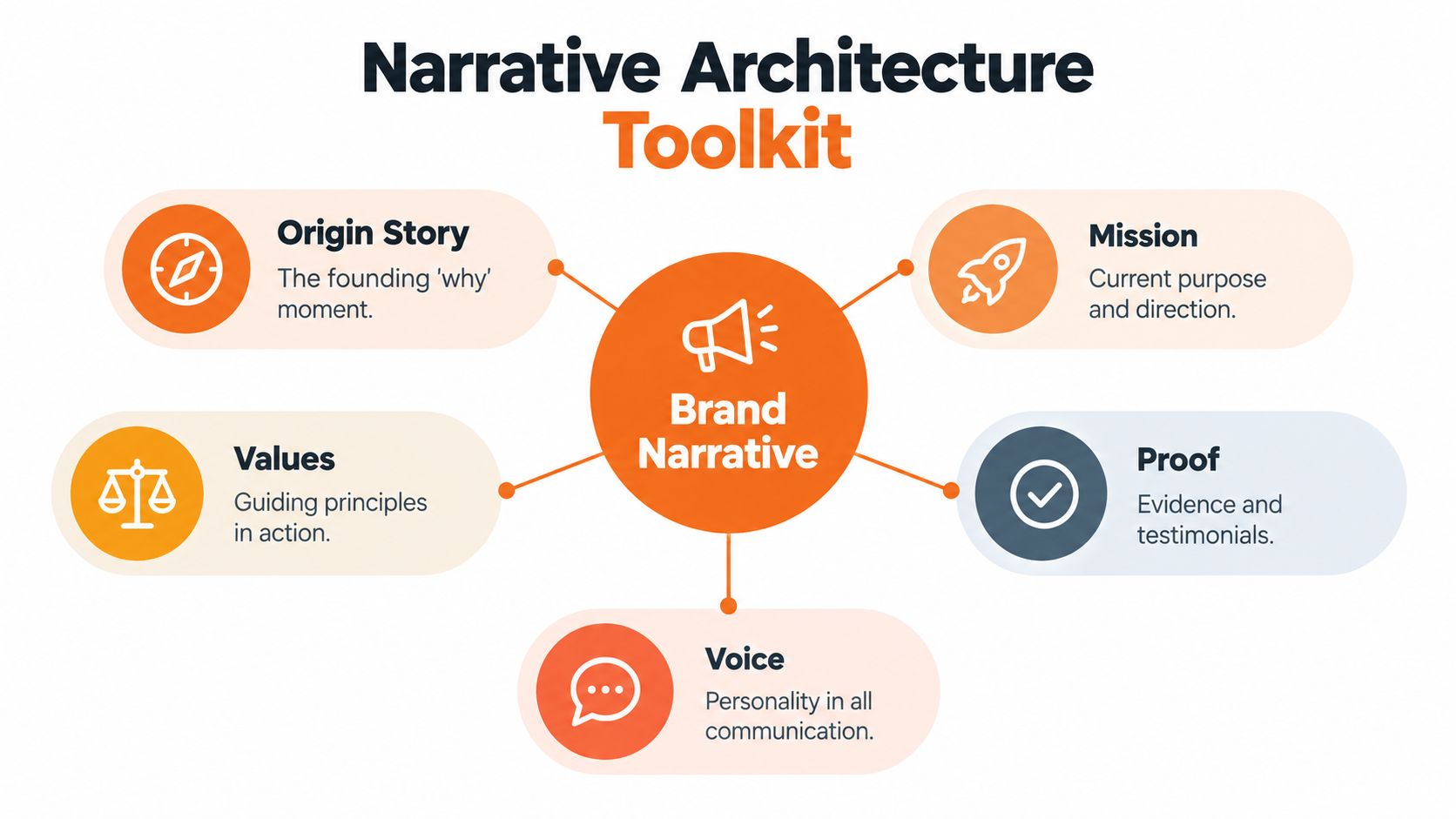 A diagram illustrating the Narrative Architecture Toolkit with five key components centered around brand narrative.
