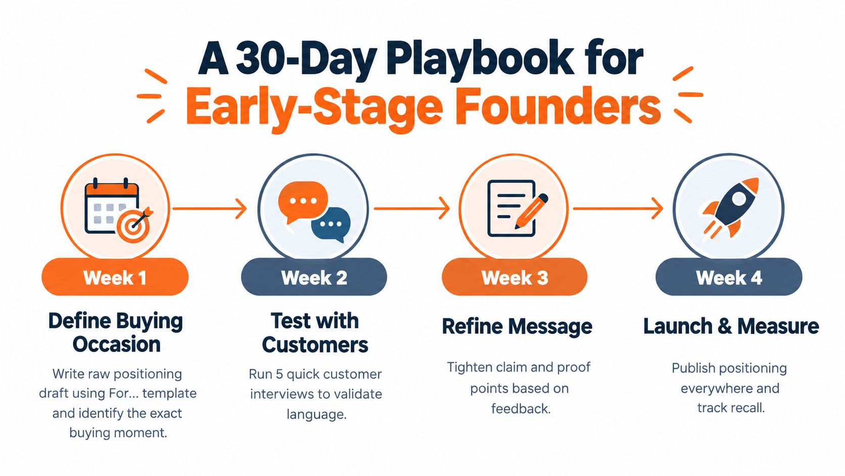 A 30-day playbook infographic for early-stage founders, outlining a four-week brand positioning strategy process.
