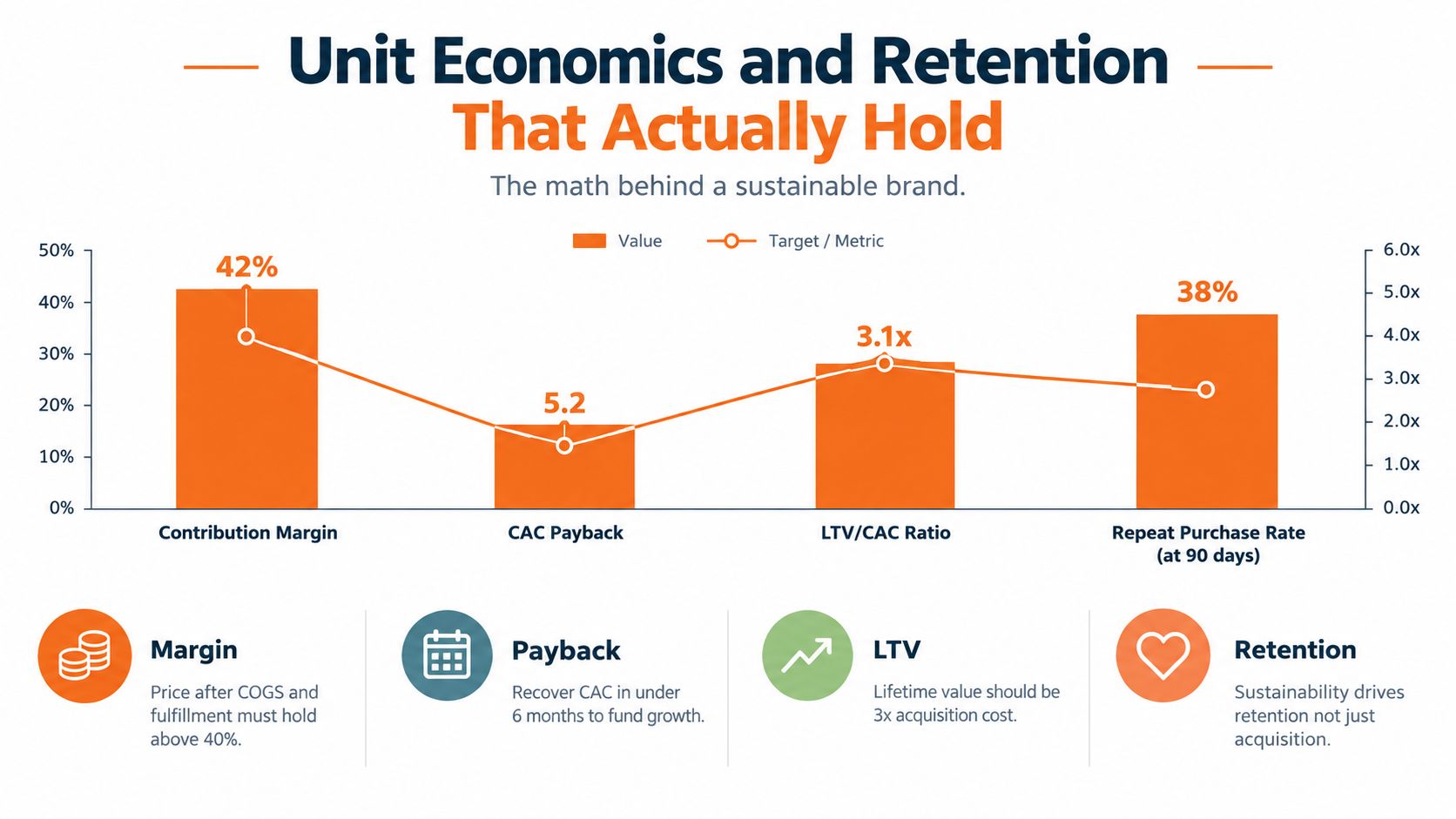 A chart illustrating key unit economics metrics including contribution margin, CAC payback, LTV to CAC ratio, and retention.