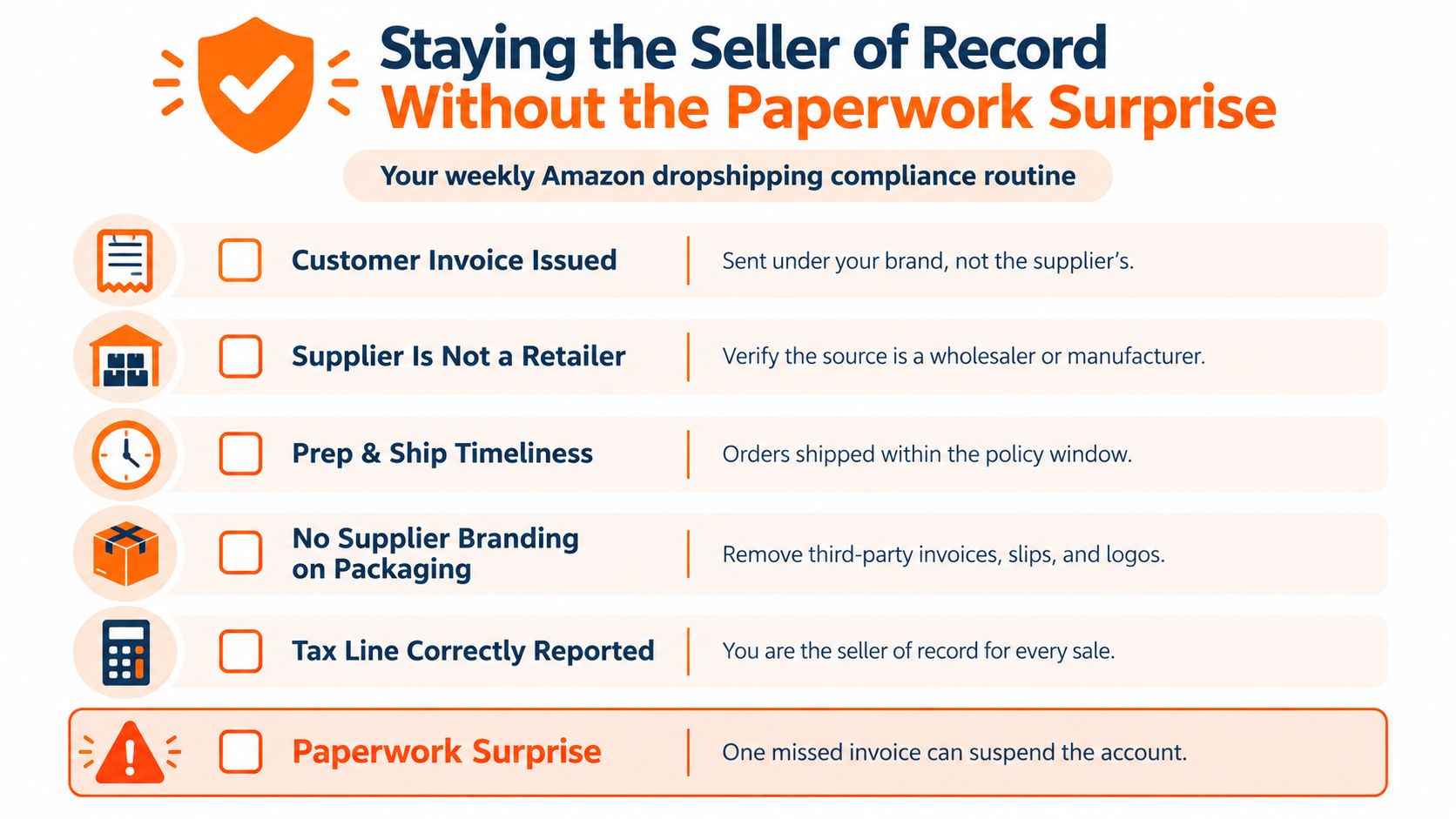 A checklist infographic illustrating a weekly Amazon dropshipping compliance routine to maintain seller of record status.