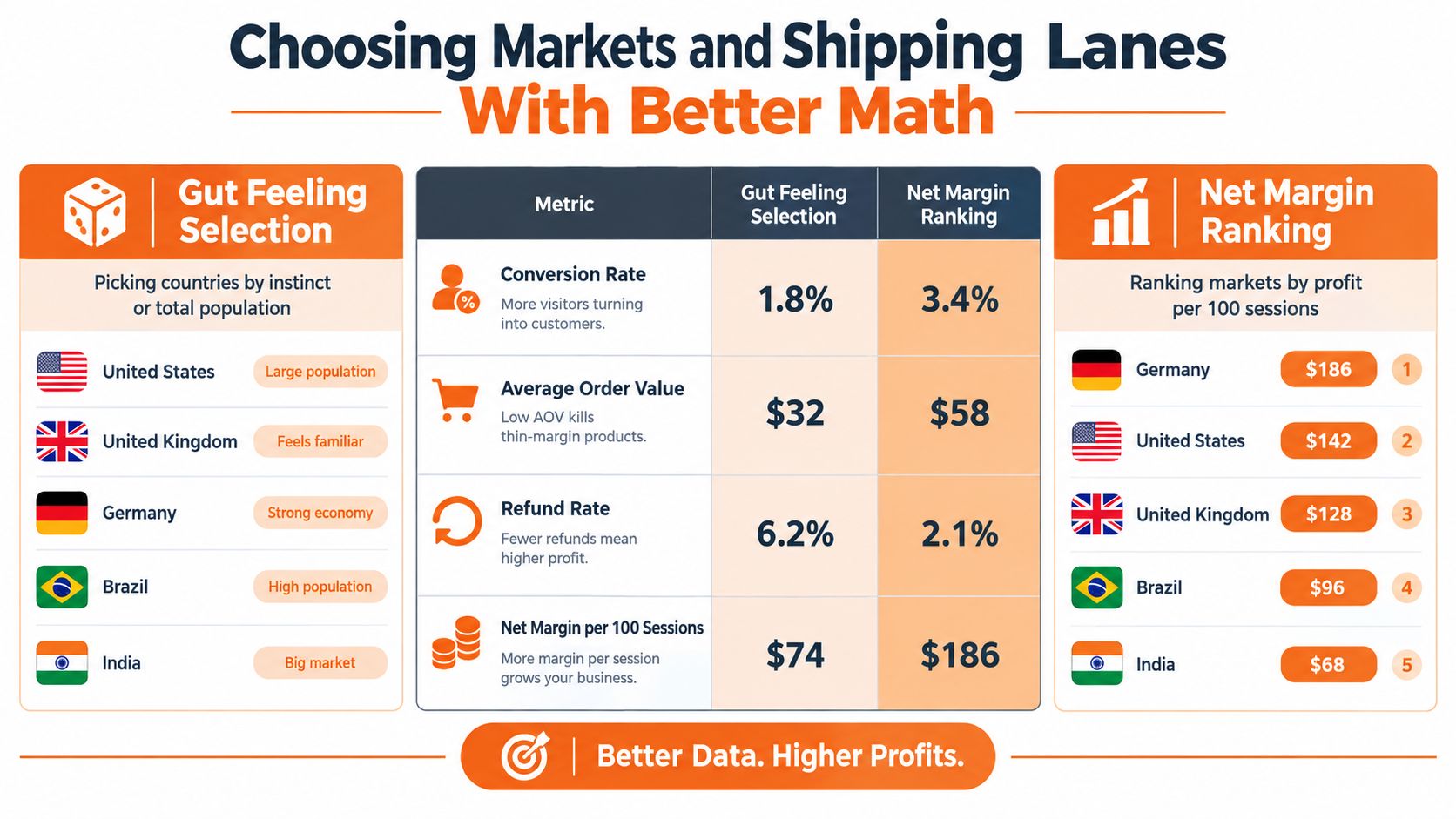 A comparison chart showing how data-driven decisions outperform gut-feeling strategies for global shipping and market expansion.
