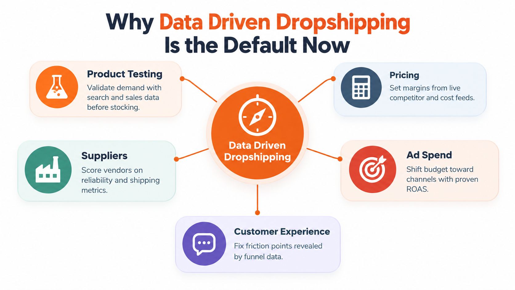 A diagram illustrating five key business benefits of adopting a data driven approach to dropshipping strategies.