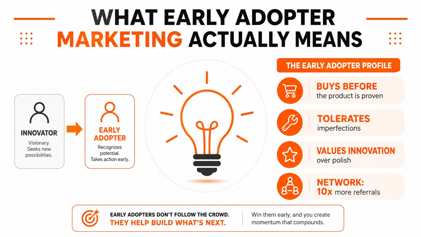 An infographic titled What Early Adopter Marketing Actually Means showing the difference between innovators and early adopters.
