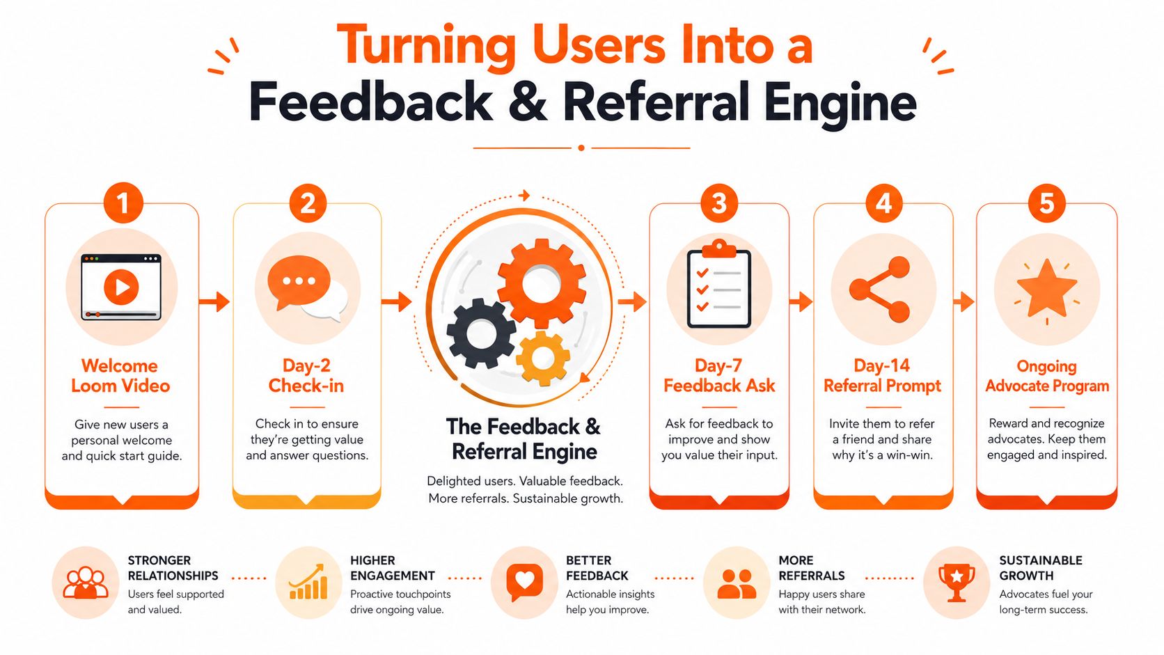 A five-step infographic showing how to turn new users into a feedback and referral engine strategy.
