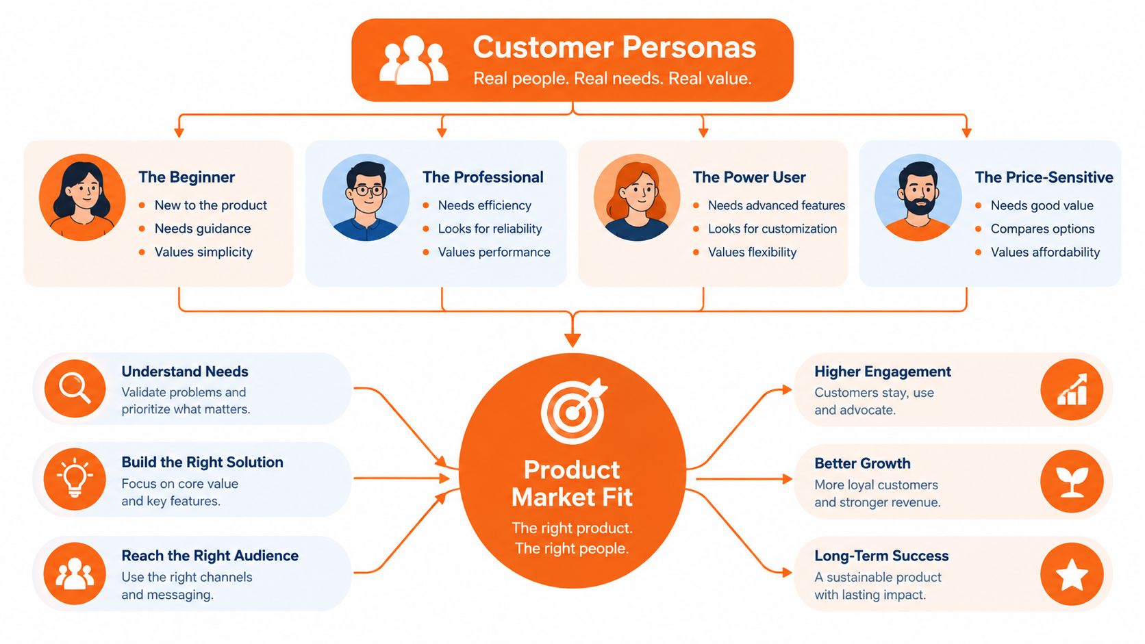 A diagram illustrating customer personas leading to product market fit and subsequent business growth strategies.