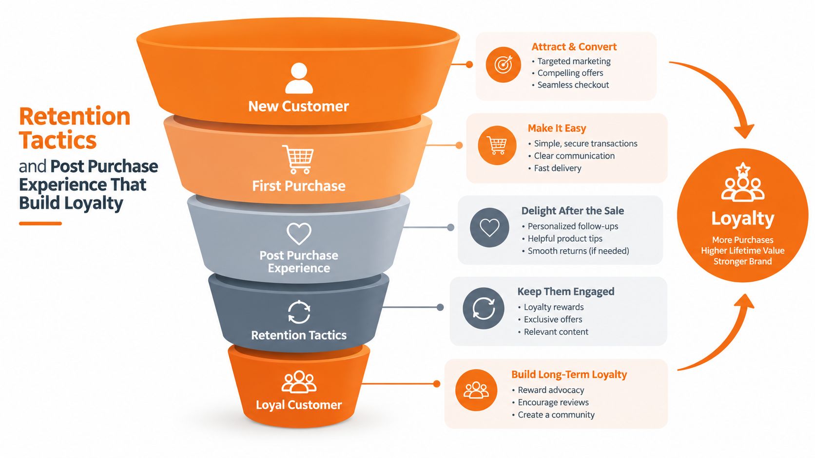 A marketing funnel diagram showing the customer journey steps from initial purchase to building long-term brand loyalty.
