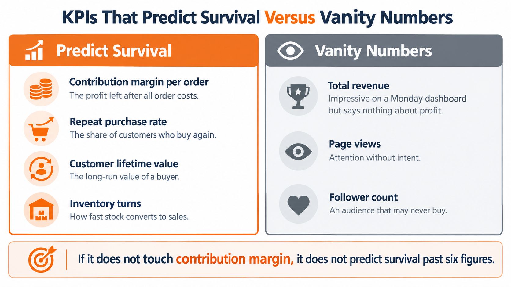 A business infographic comparing essential KPIs that predict company survival against deceptive vanity metrics for ecommerce.