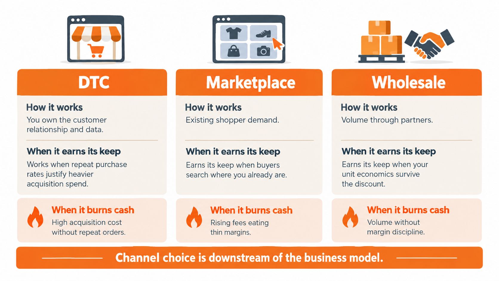 A comparison chart outlining the business models for DTC, Marketplace, and Wholesale sales channels.