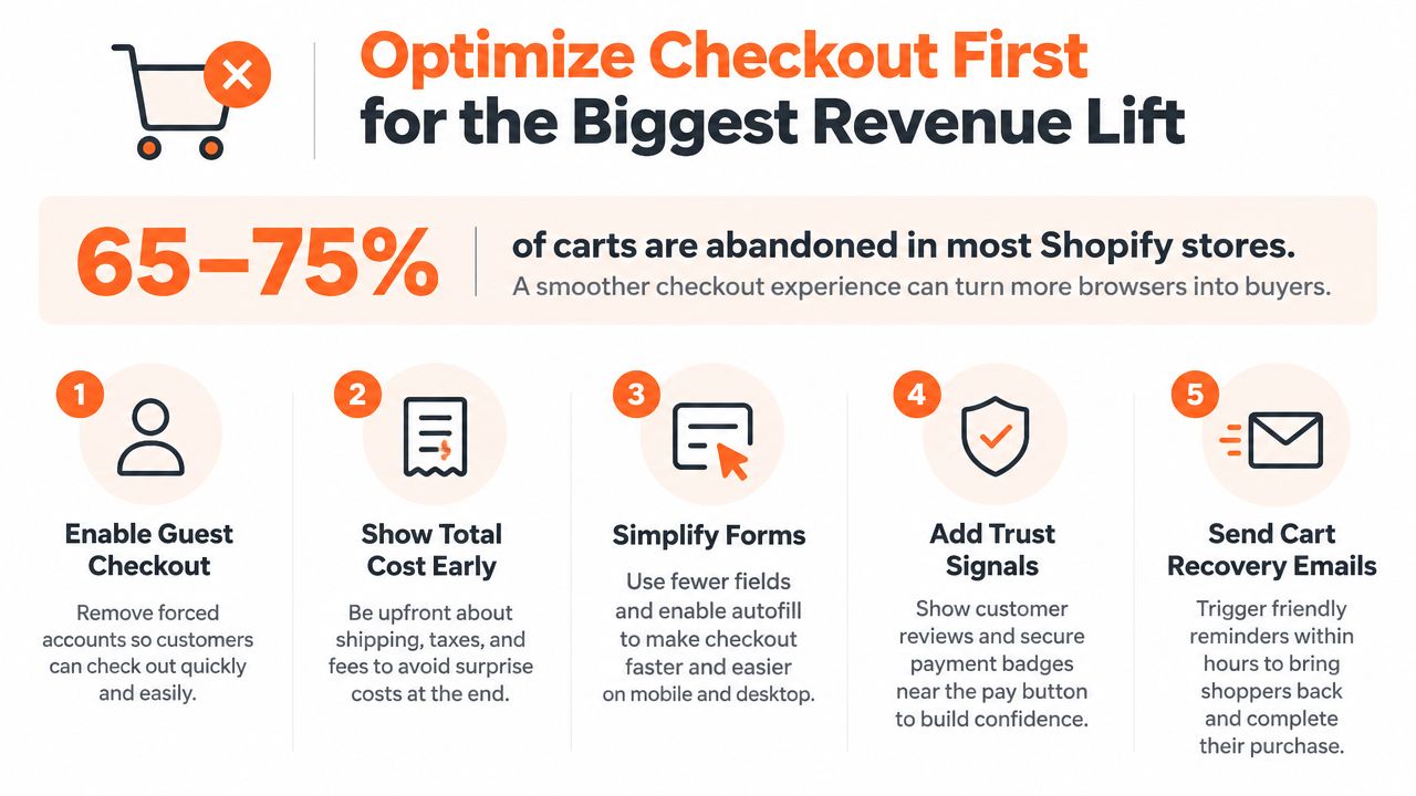 An infographic showing five tips to reduce cart abandonment and increase revenue for Shopify e-commerce stores.