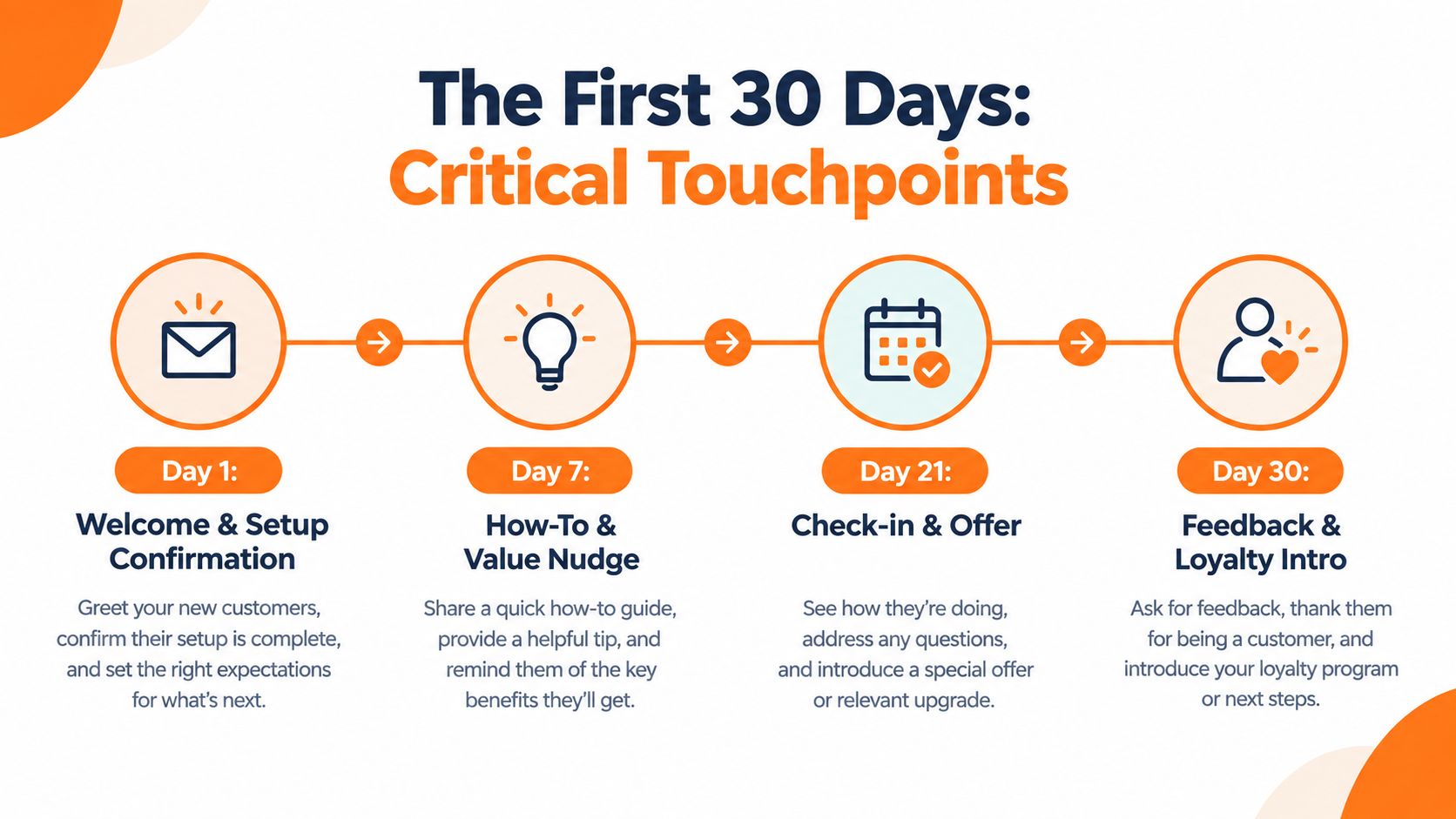 A timeline graphic illustrating four critical customer engagement touchpoints within the first thirty days of onboarding.