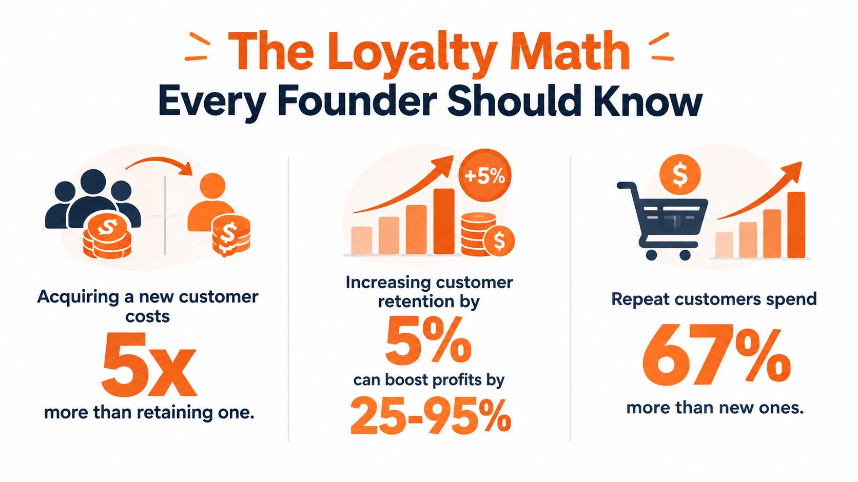 An infographic titled The Loyalty Math explaining that retaining customers is more profitable than acquiring new ones.