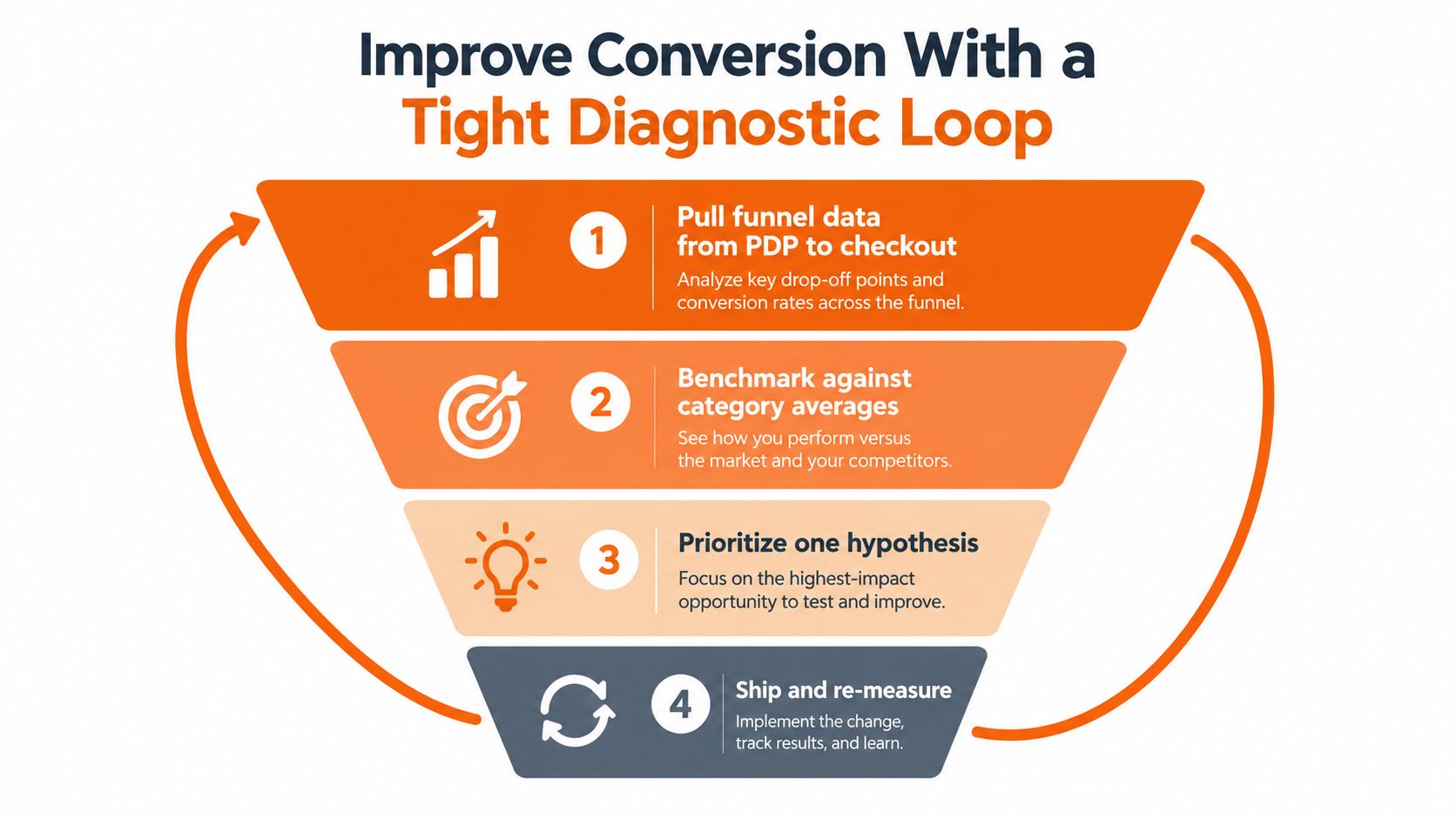 A conversion optimization diagram showing a four-step diagnostic loop funnel for improving e-commerce business performance.