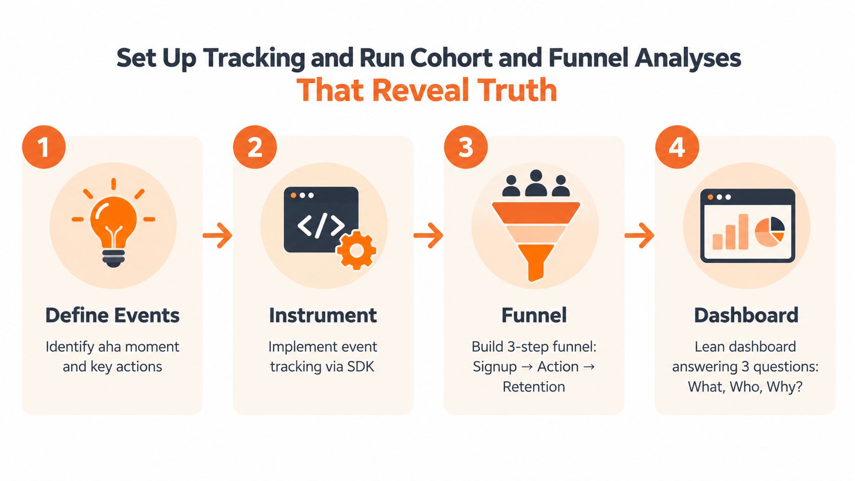 A four-step infographic illustrating how to set up tracking and run cohort and funnel product analytics.