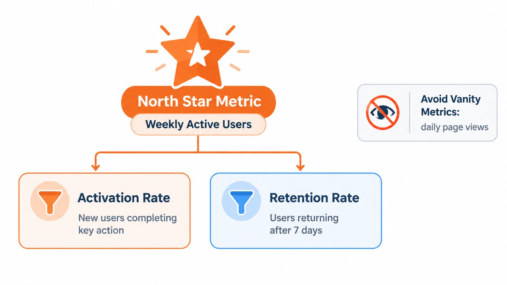 A diagram illustrating a North Star Metric framework with key performance indicators like activation and retention rates.