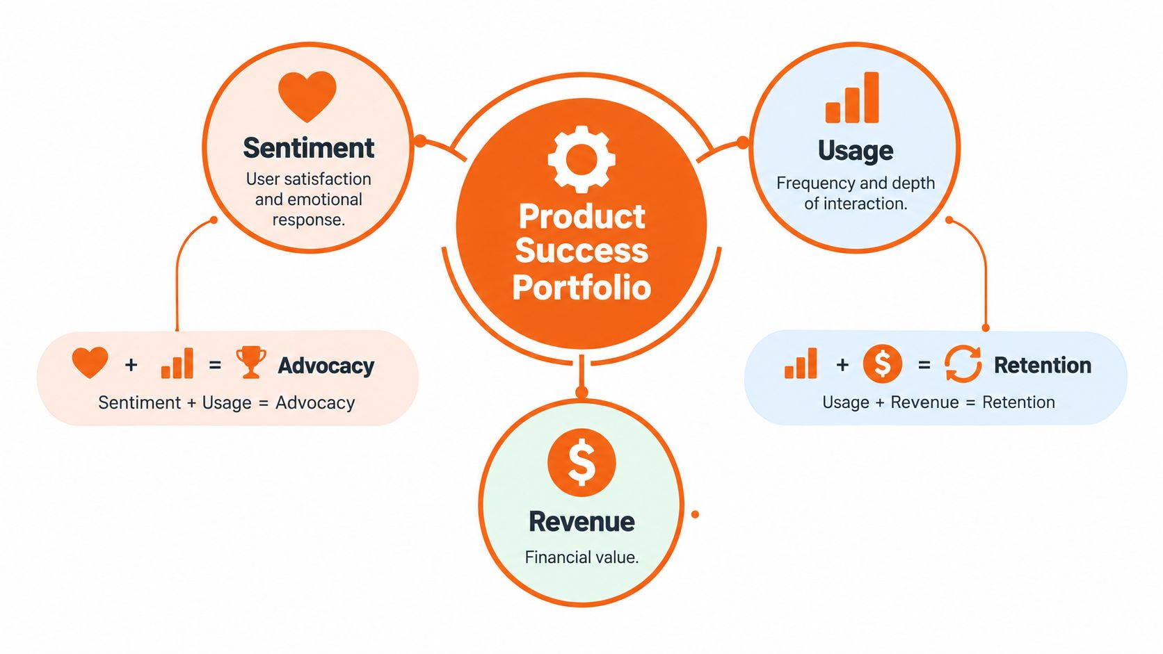A diagram illustrating a product success portfolio composed of three key elements: sentiment, usage, and revenue metrics.