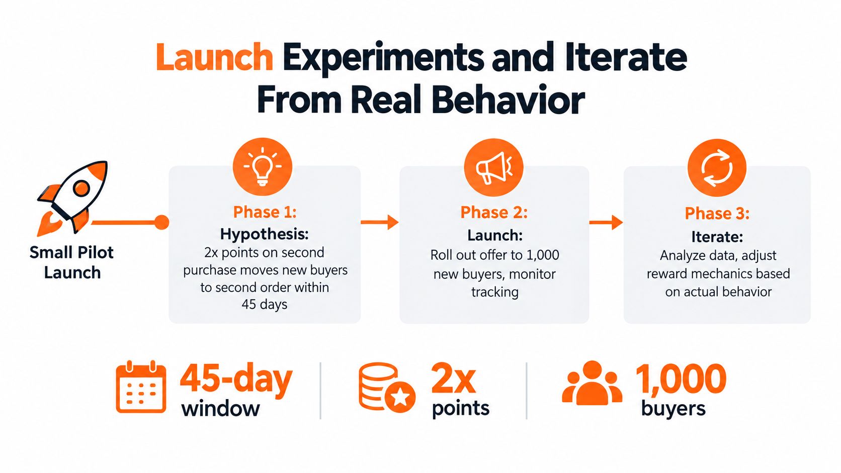 A diagram illustrating a three-phase experiment process for launching and iterating on a customer loyalty program.