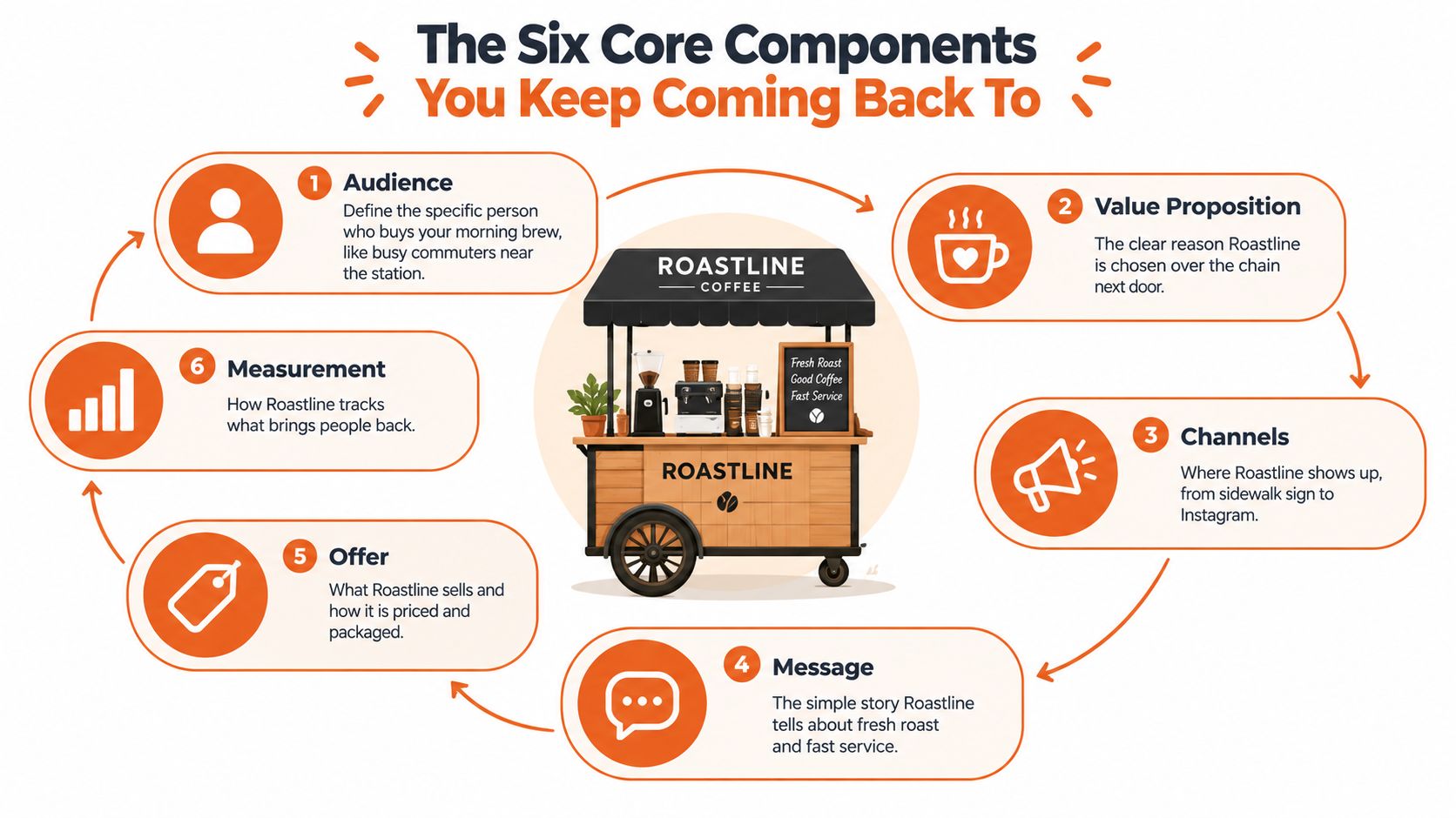 An infographic showing the six core components of a business strategy illustrated with a coffee cart.