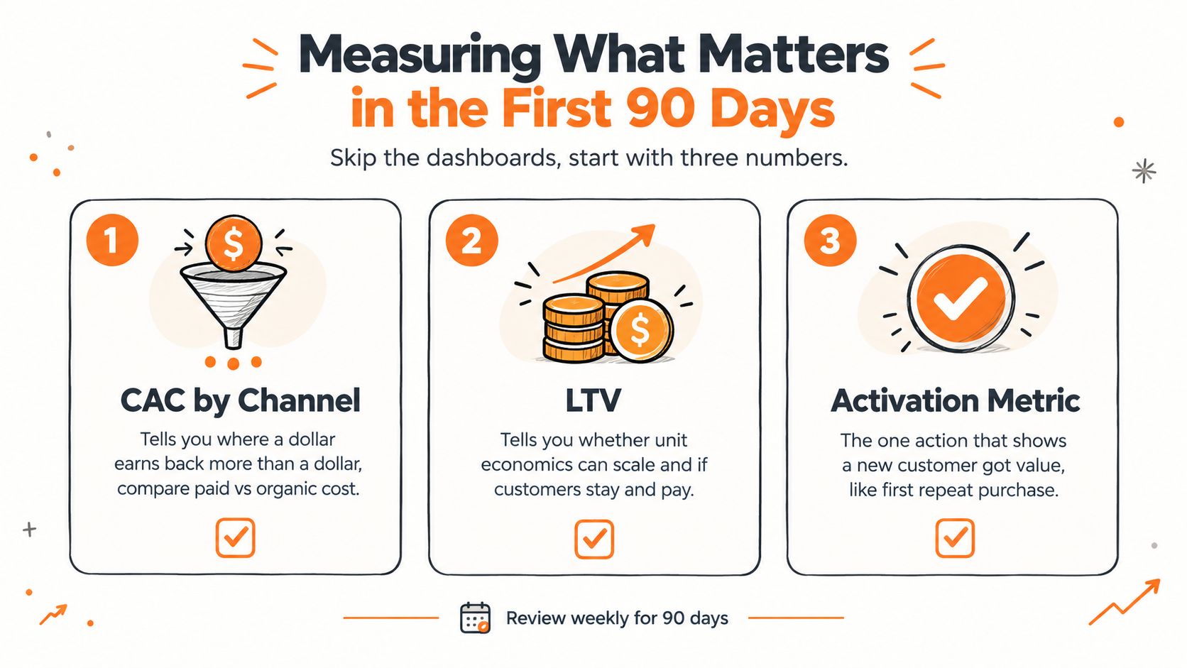 An infographic illustrating three key business metrics for the first 90 days: CAC by channel, LTV, and activation.