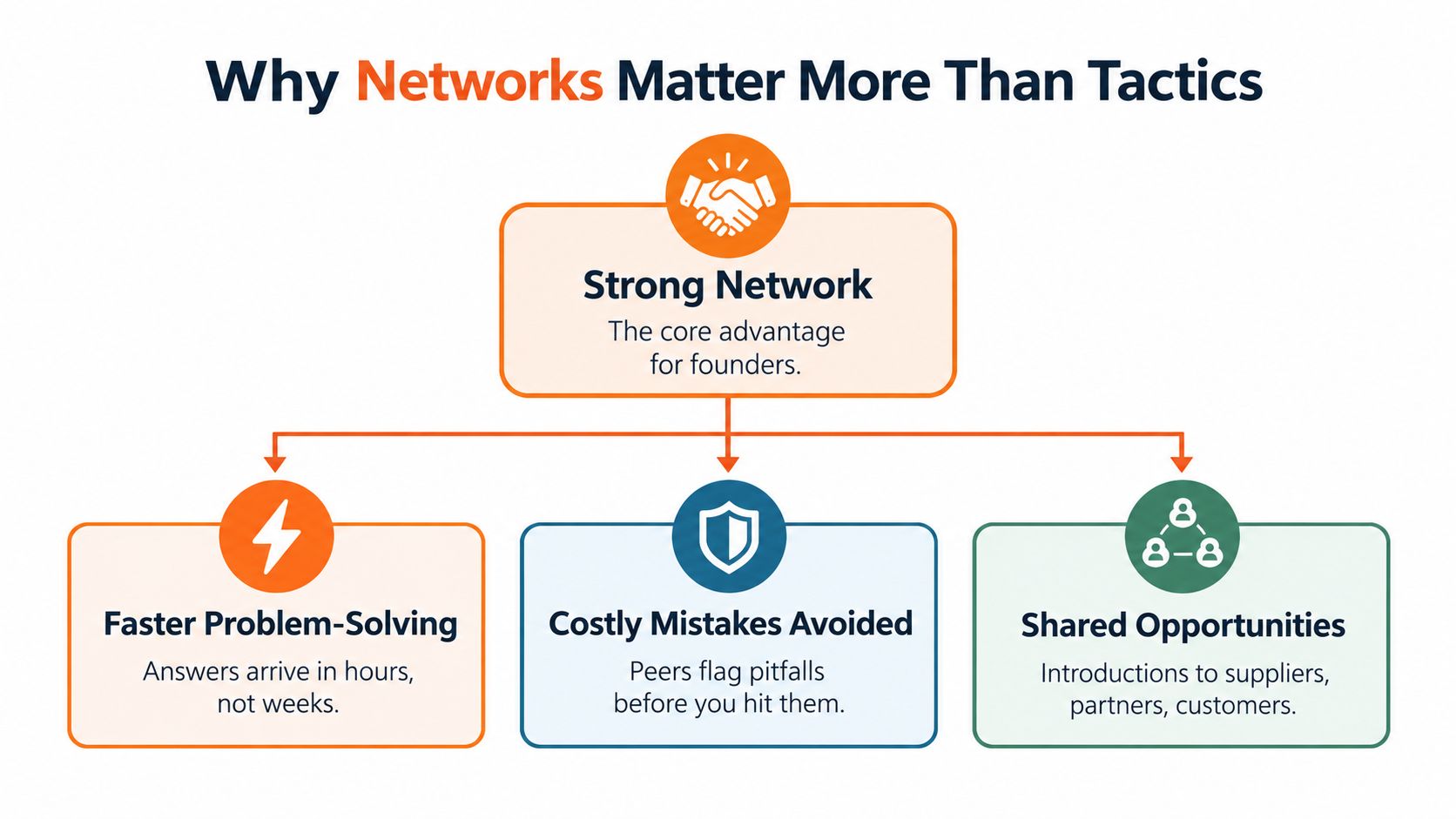 A diagram illustrating why strong networks are more beneficial than tactics for startup business founders.