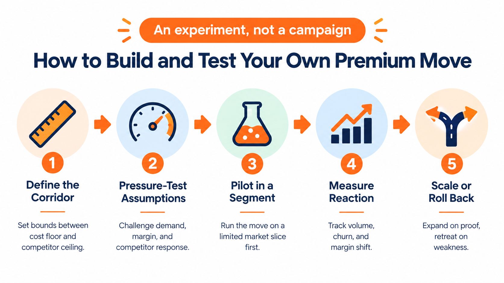 A five-step infographic illustrating a business process for building and testing a new premium pricing strategy.