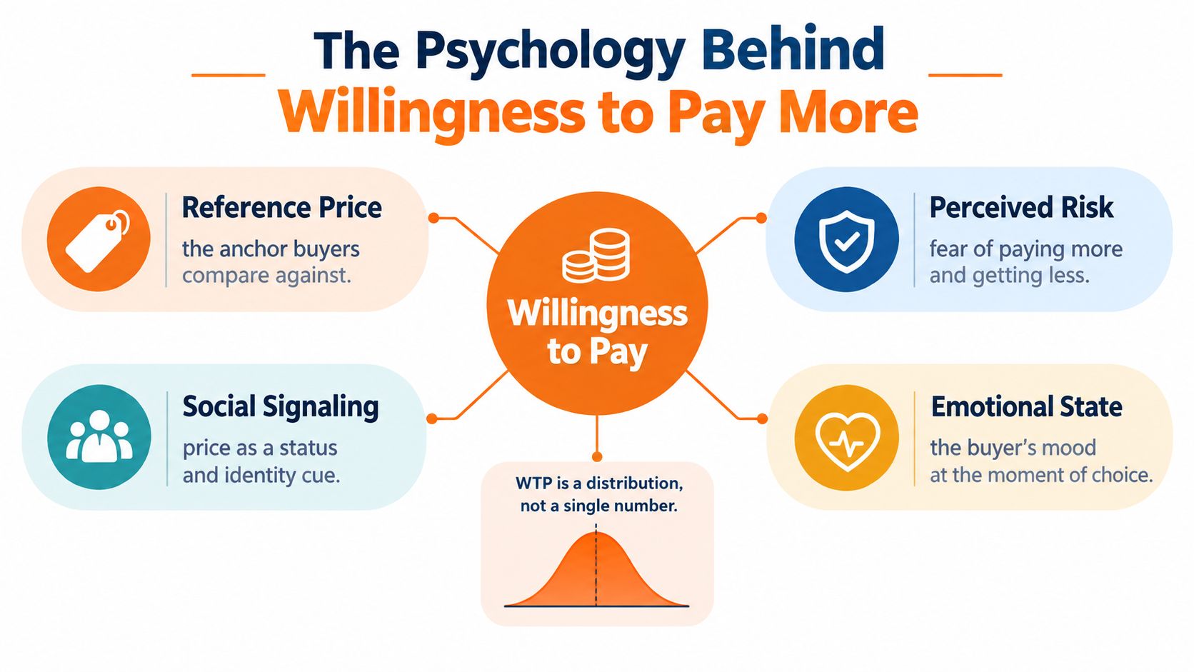 An infographic titled The Psychology Behind Willingness to Pay More showing key factors influencing consumer pricing decisions.