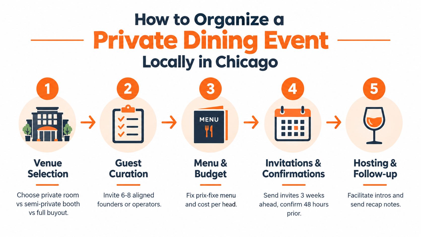 A step-by-step infographic titled How to Organize a Private Dining Event, illustrating five key planning stages.