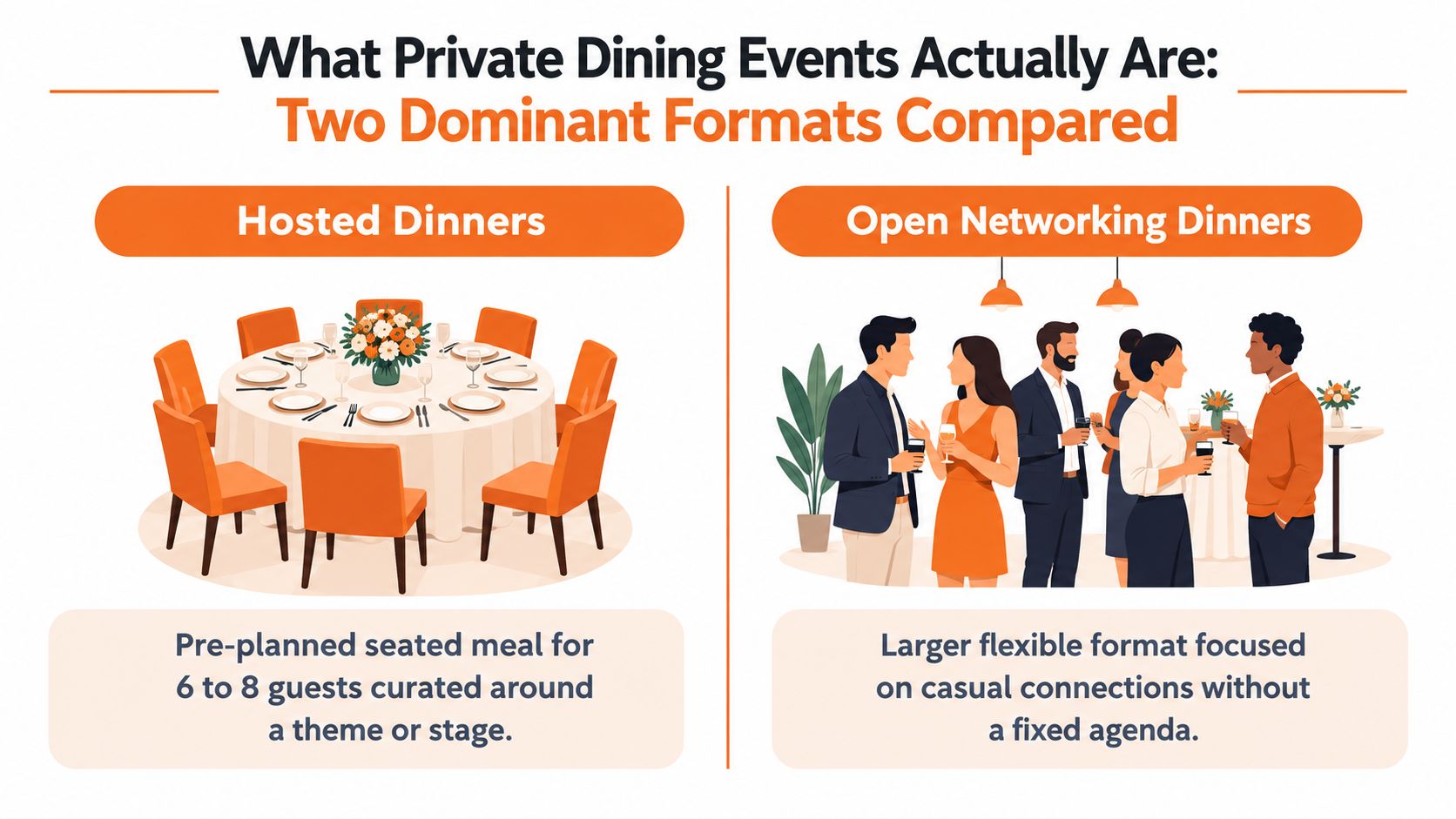 A comparison chart showing the differences between seated hosted dinners and casual open networking dinner events.