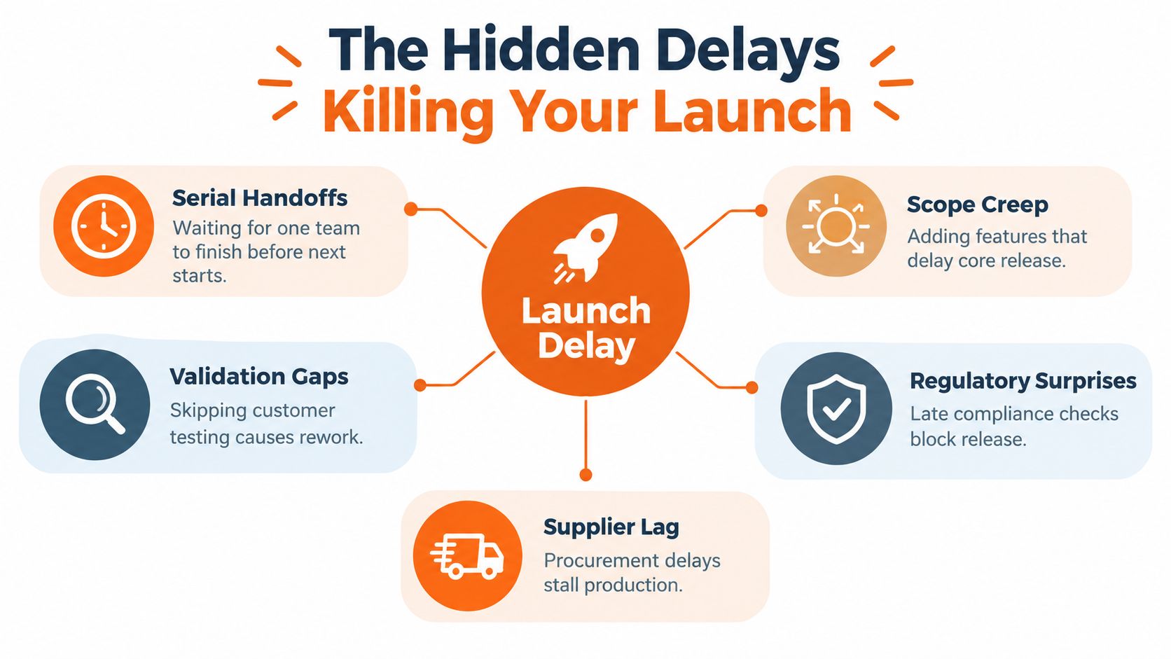 An infographic detailing five hidden causes of launch delays including scope creep, supplier lag, and validation gaps.