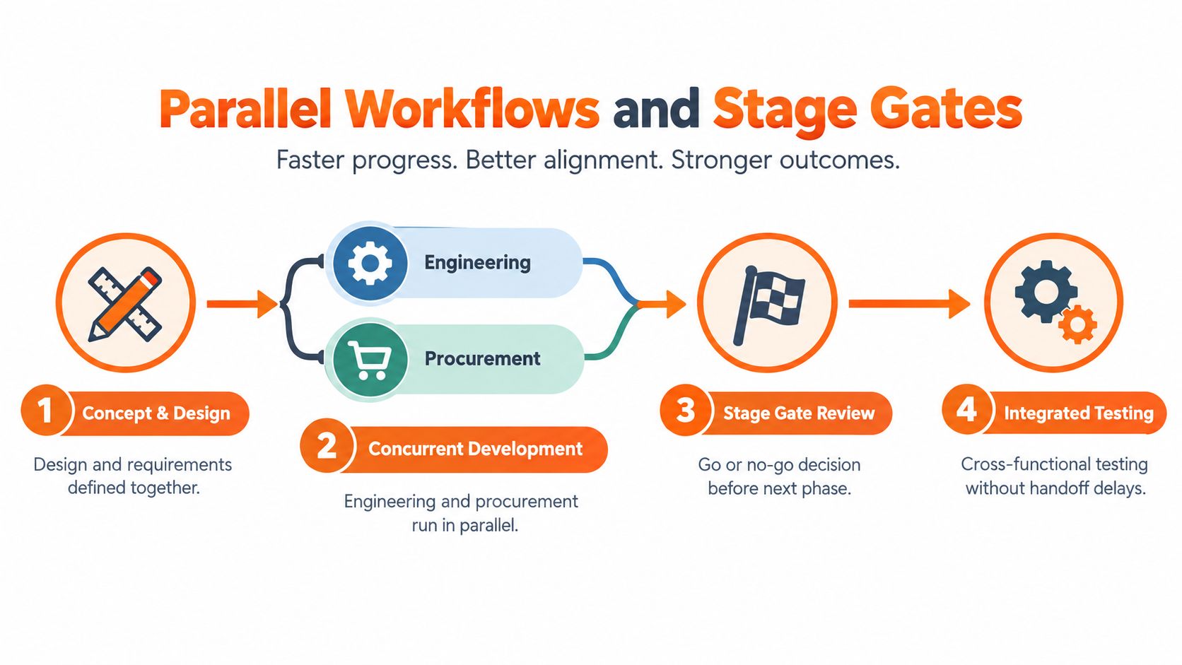 A diagram illustrating a four-step process for parallel workflows and stage gates to improve product development speed.