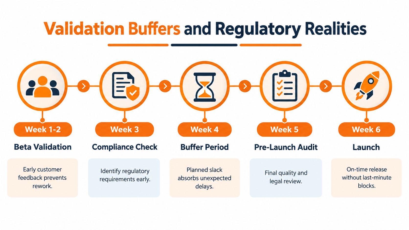 A six-week project timeline flowchart showing stages from beta validation to final launch with compliance buffers.