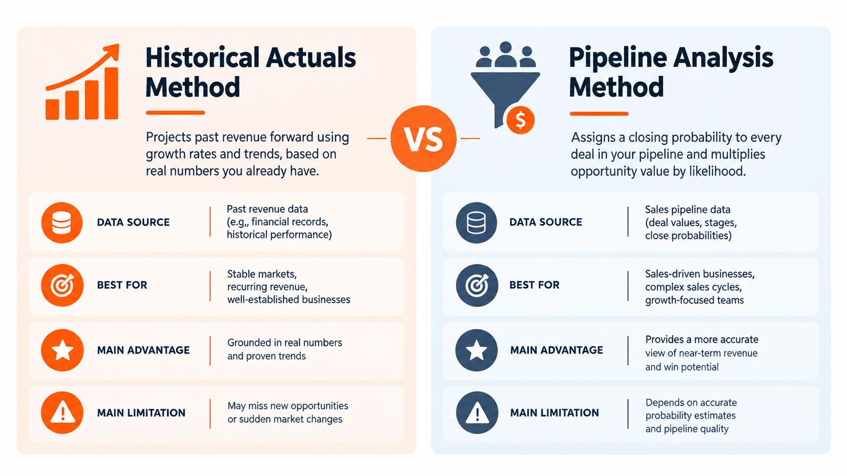 A comparison infographic between the Historical Actuals Method and the Pipeline Analysis Method for business revenue forecasting.