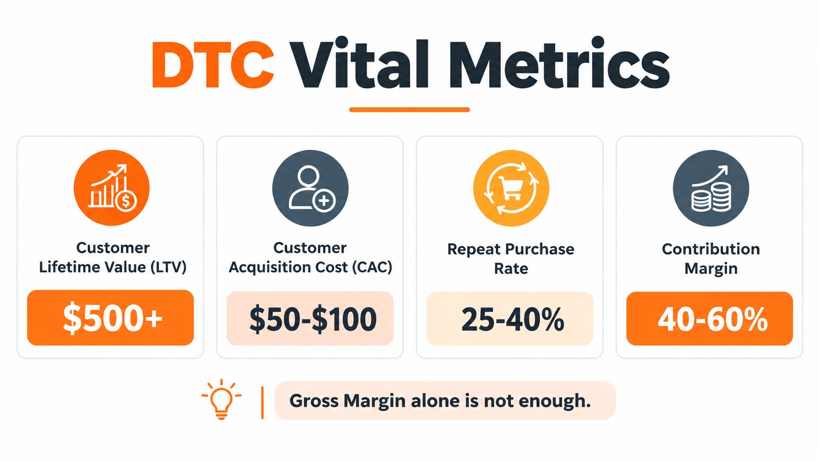 An infographic showing four vital DTC metrics: customer lifetime value, acquisition cost, repeat purchase rate, and contribution margin.